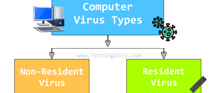 Computer Virus Types