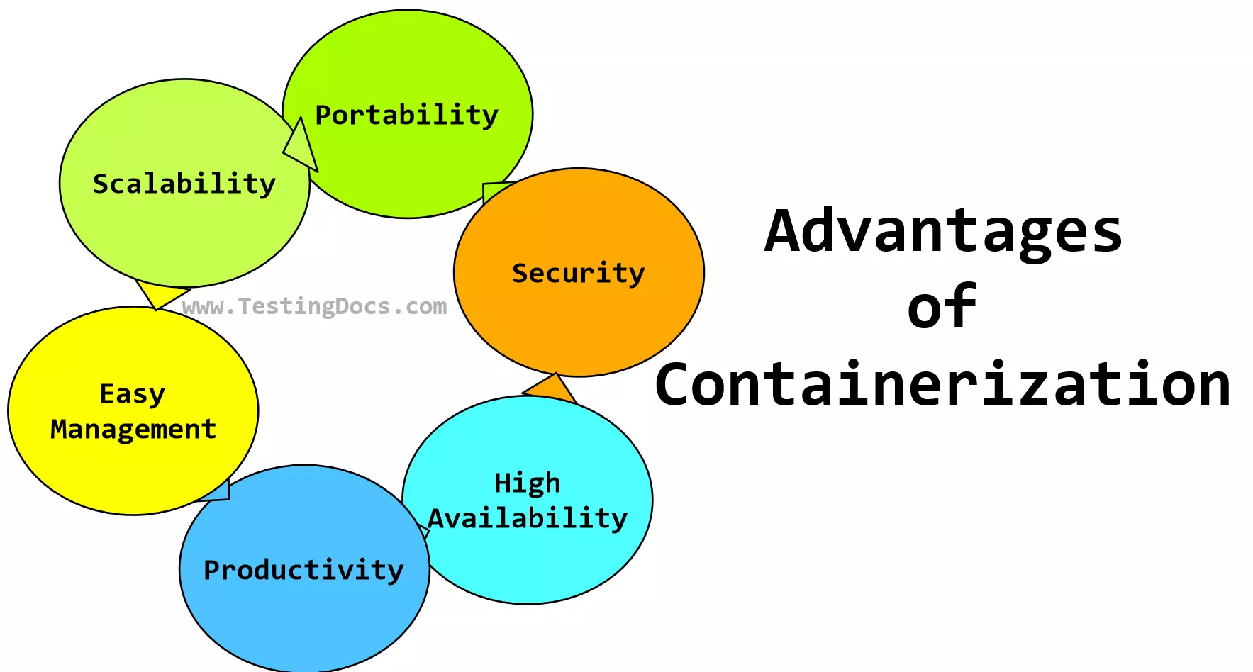 Containerization Advantages