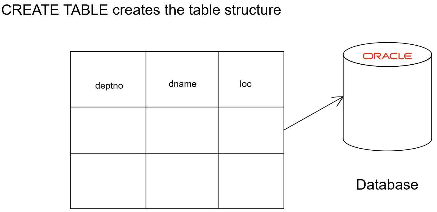 Create Table Oracle SQL