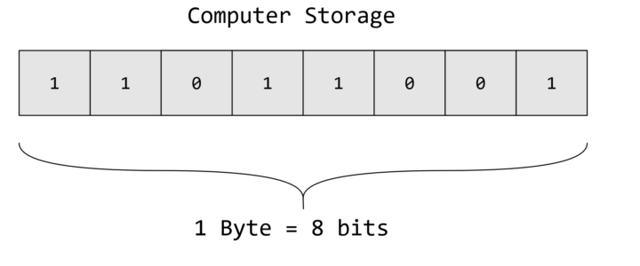 Data Storage Units