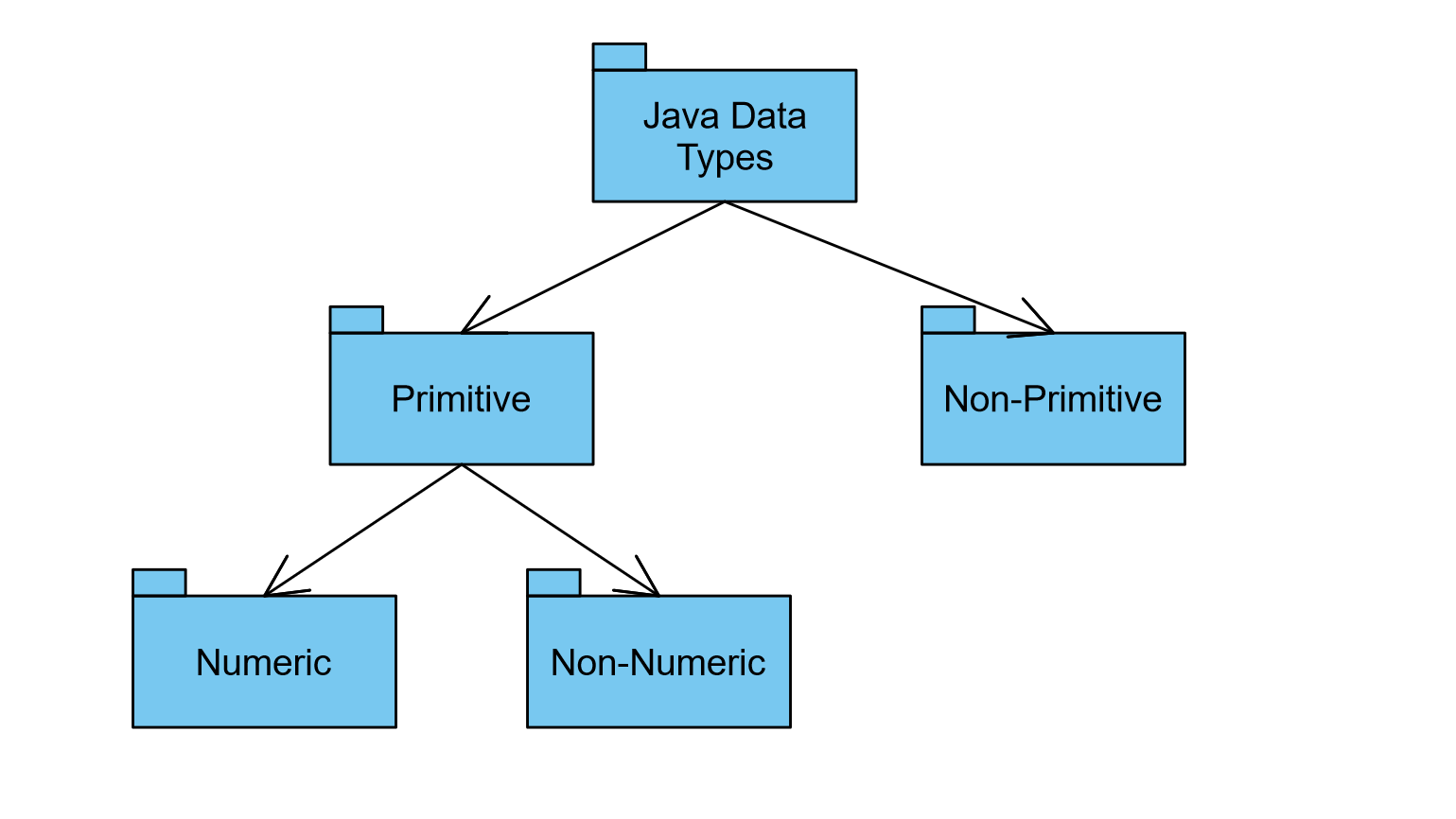 Data Types in Java