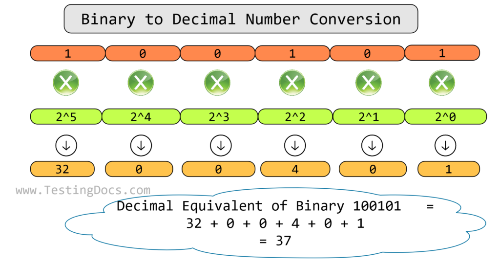 Binary to Decimal Number Conversion - TestingDocs.com