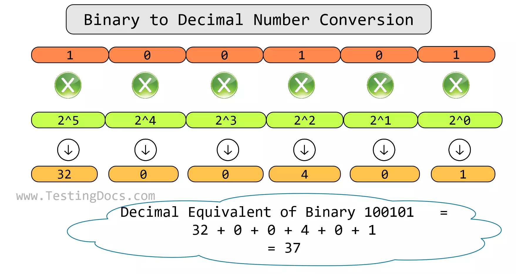 Decimal Number Conversion