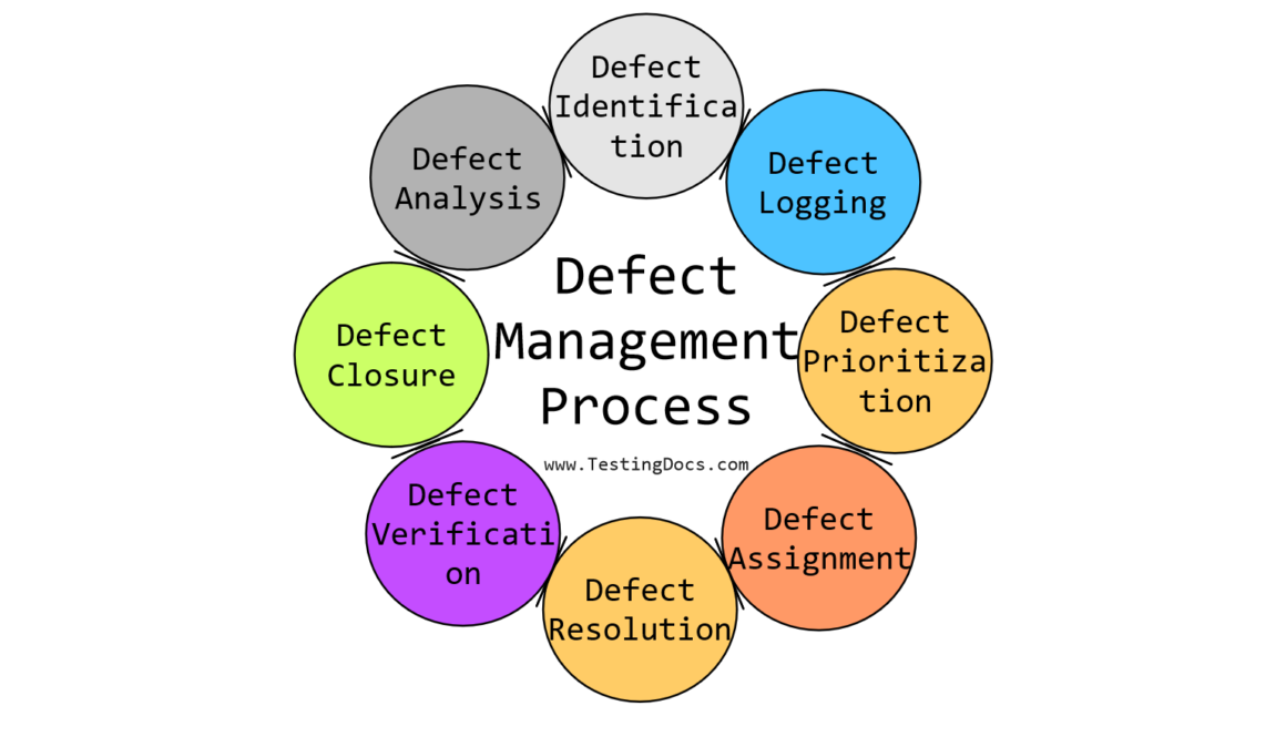 Defect Management Process