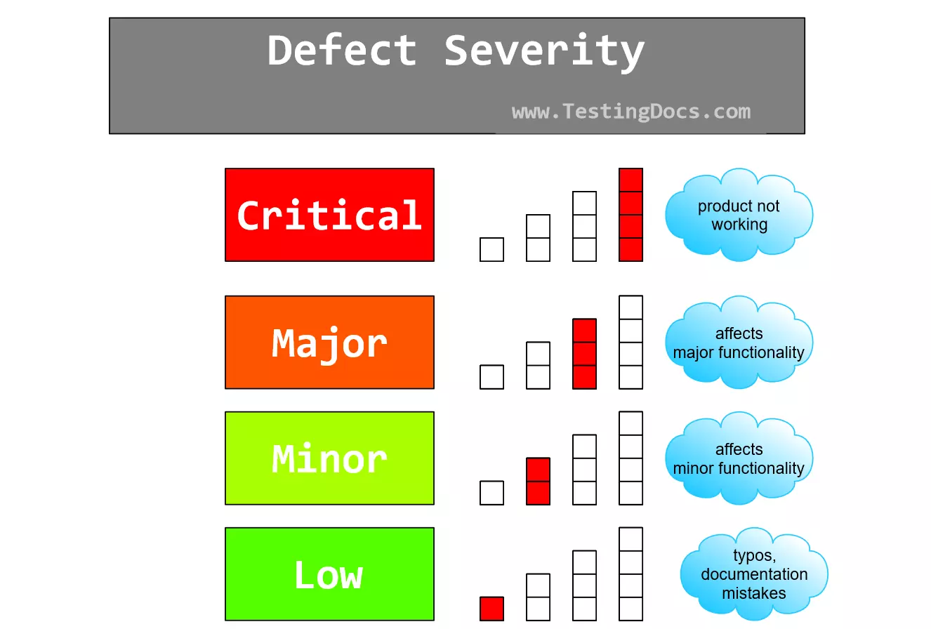 Defect Severity
