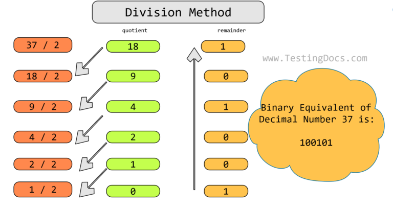 Decimal to Binary using Division Method - TestingDocs