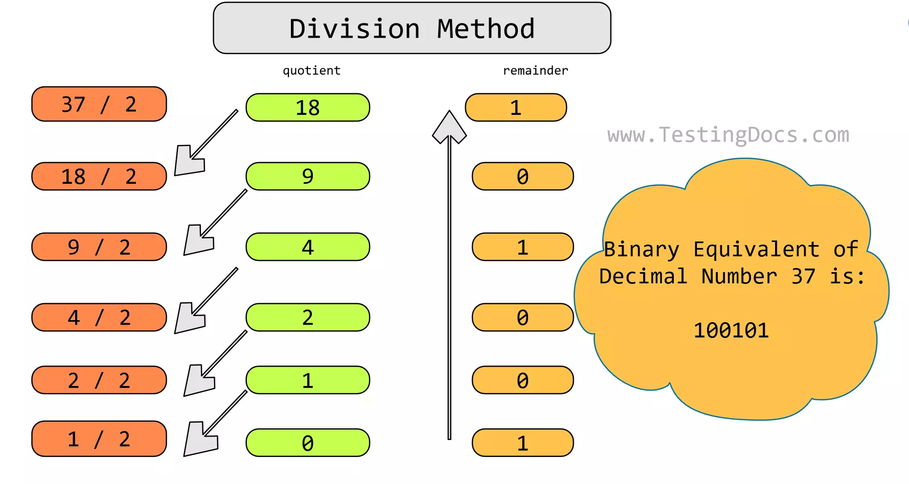 Division Method Decimal to Binary