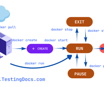 Docker Container Life Cycle