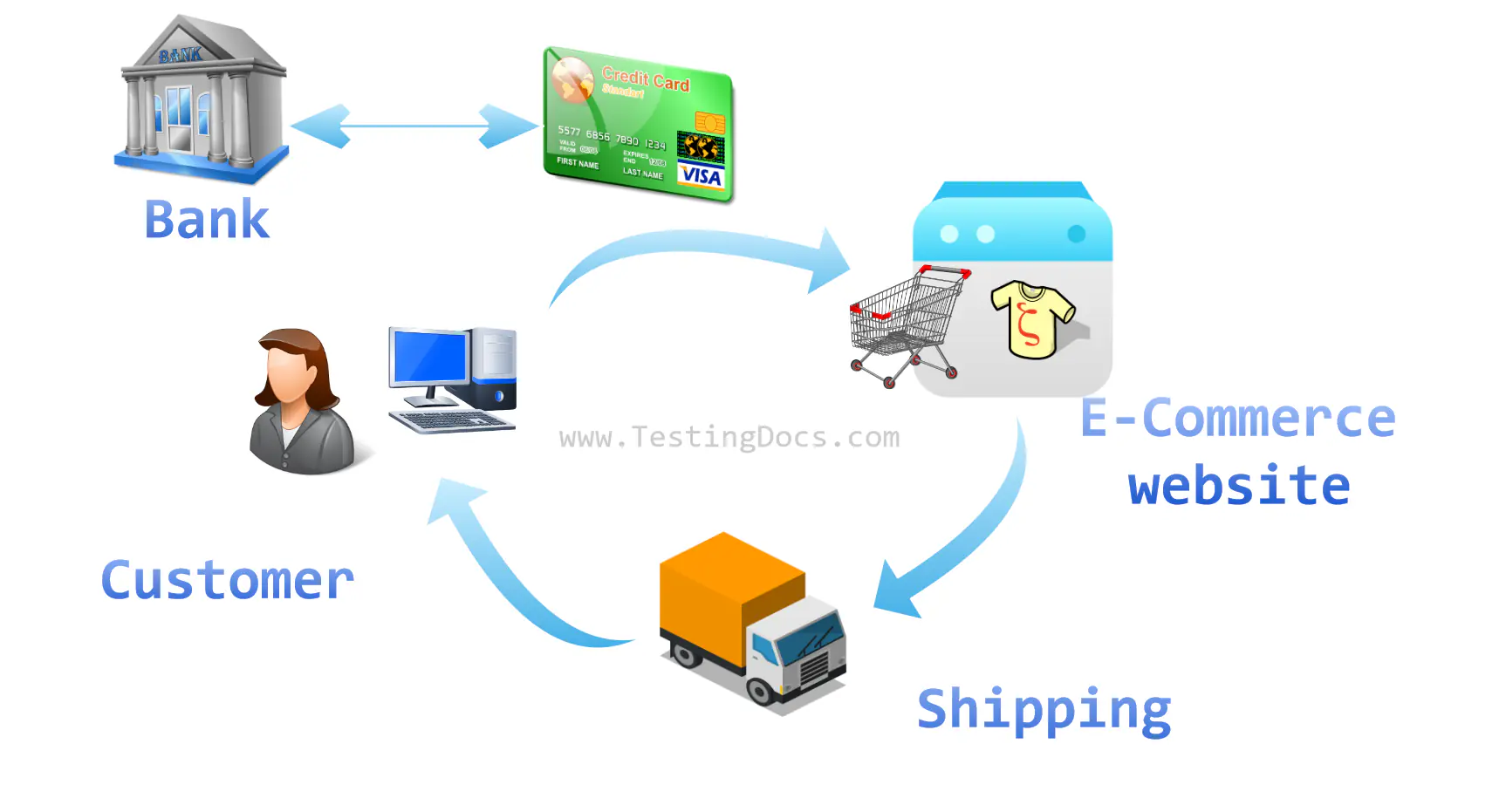 E-Commerce Process