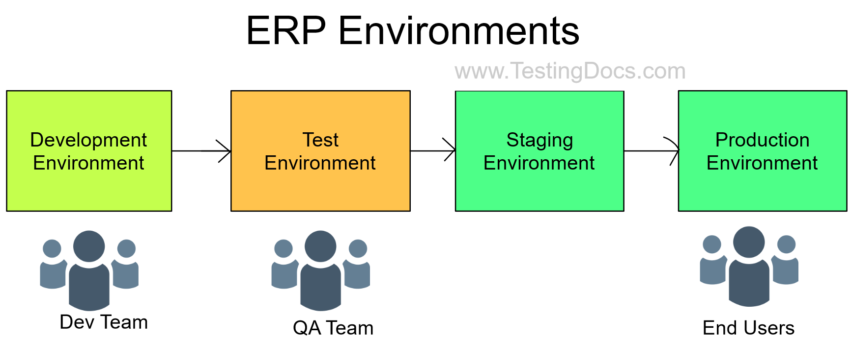 ERP Environments