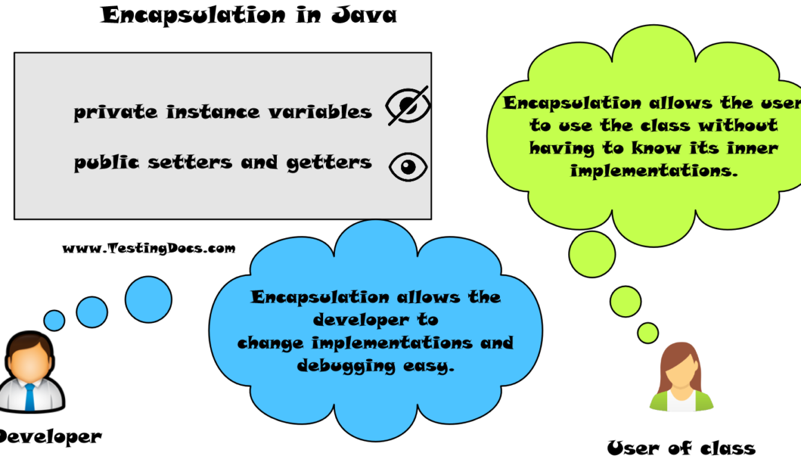 Encapsulation in Java