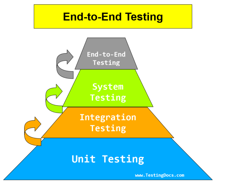 End-to-End Testing | TestingDocs