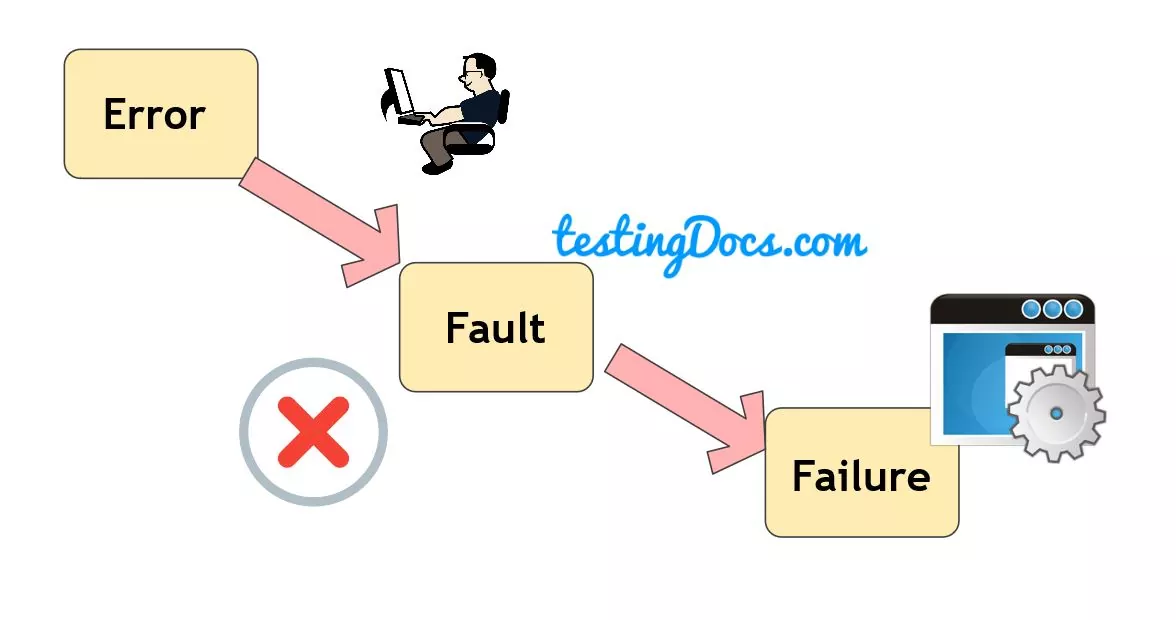 Https errors edgesuite net. Fault и failure разница. Fault mistake разница. Fault fail. Error mistake разница.