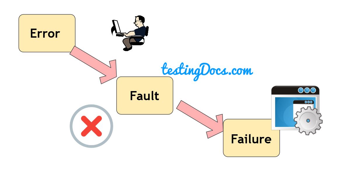 Error token failed. Fault и failure разница. Fault mistake разница. Fault fail. Error mistake разница.