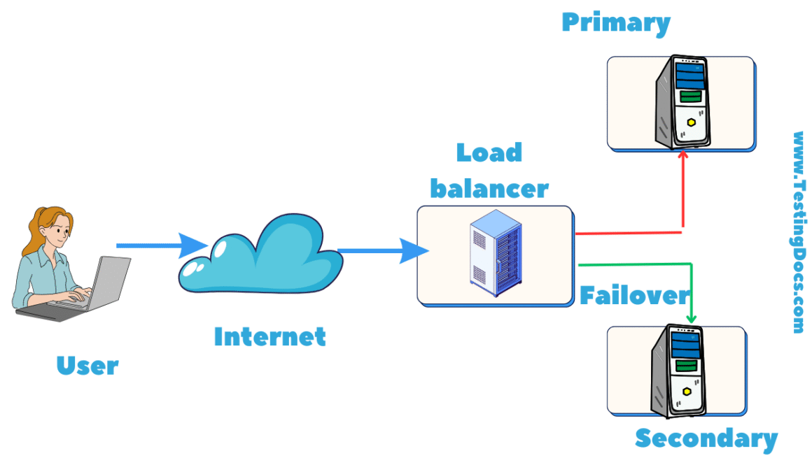 Failover Testing