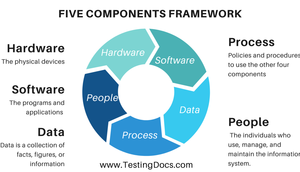 Five Components Framework