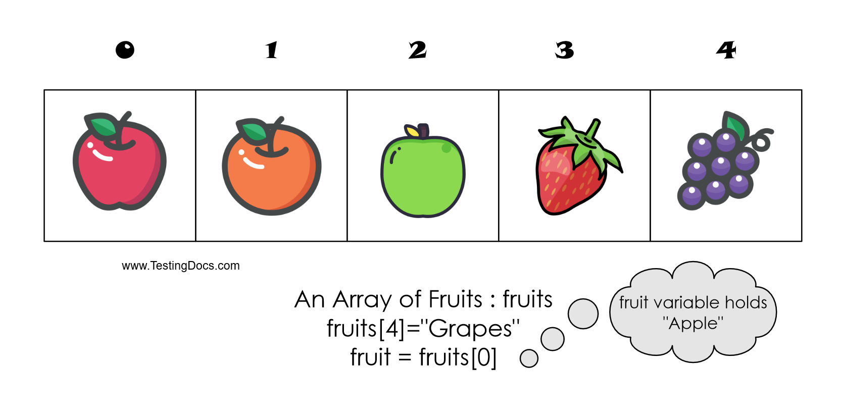 Fruits Array Variable TestingDocs.com