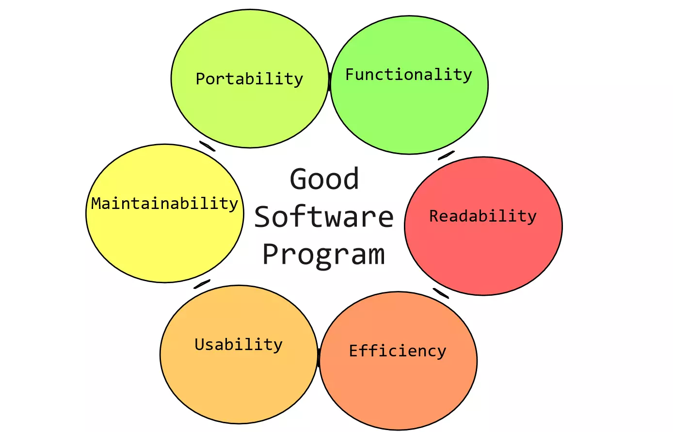 Good Software Program