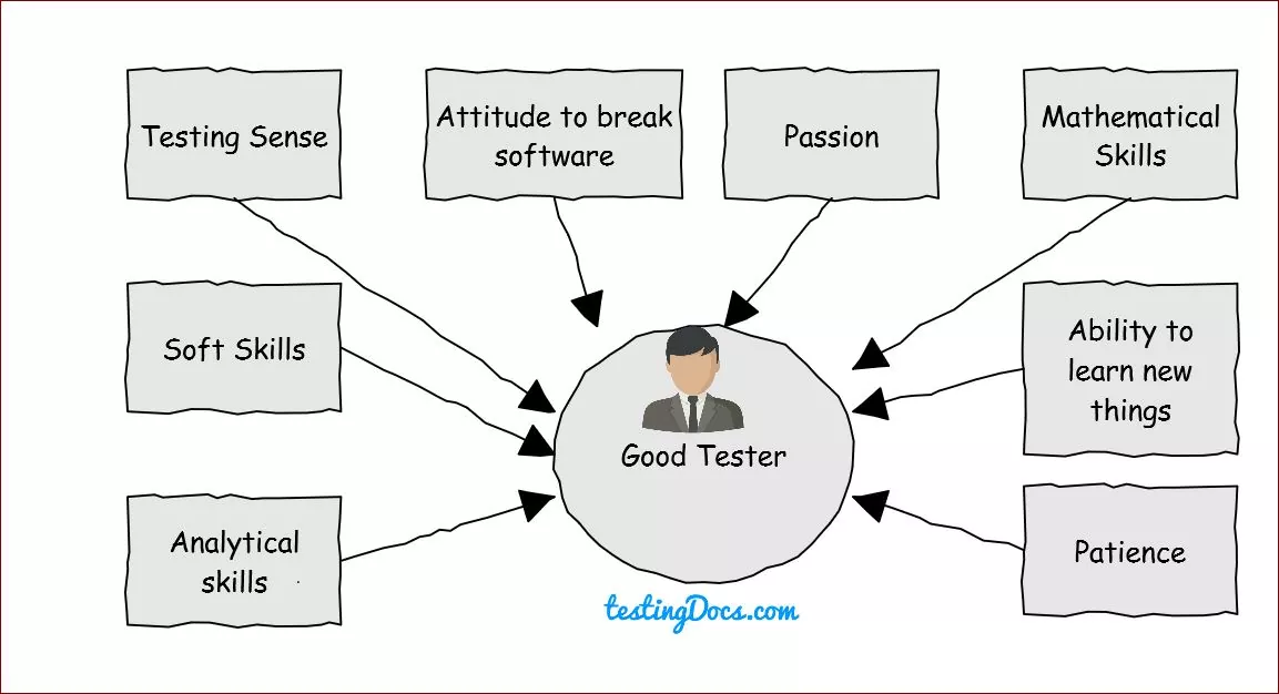 Qualities of Good Tester