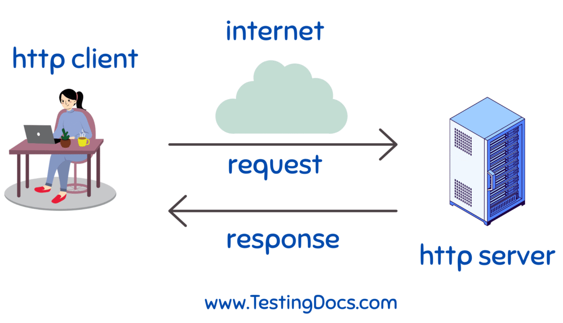 HTTP Protocol