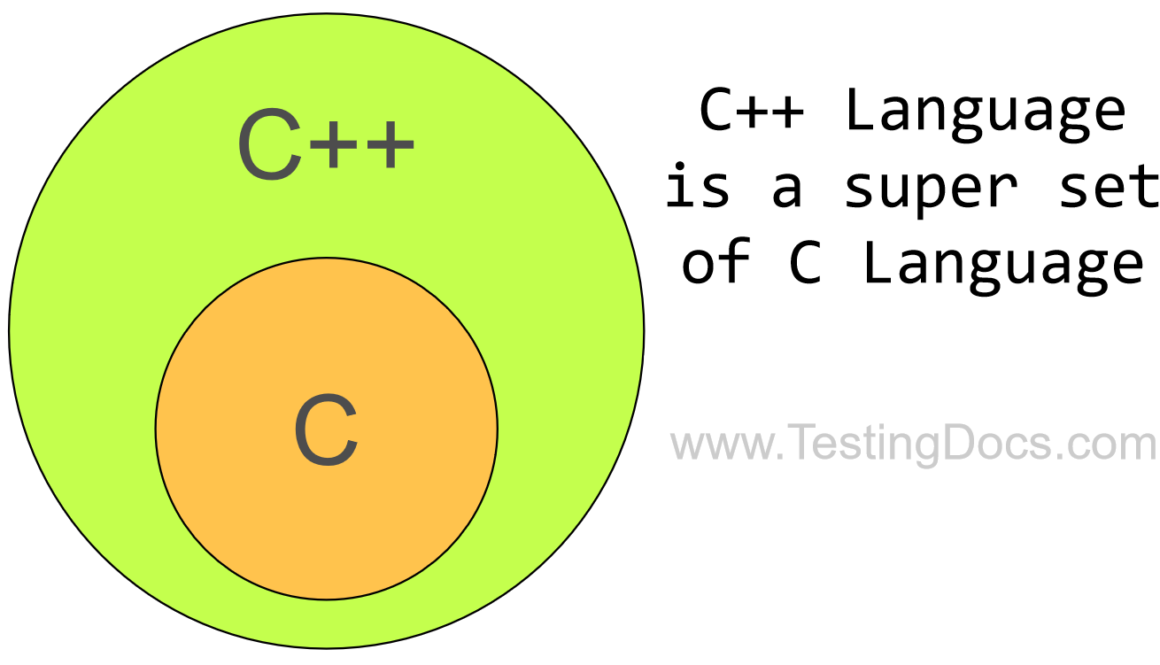 History of C++ Language