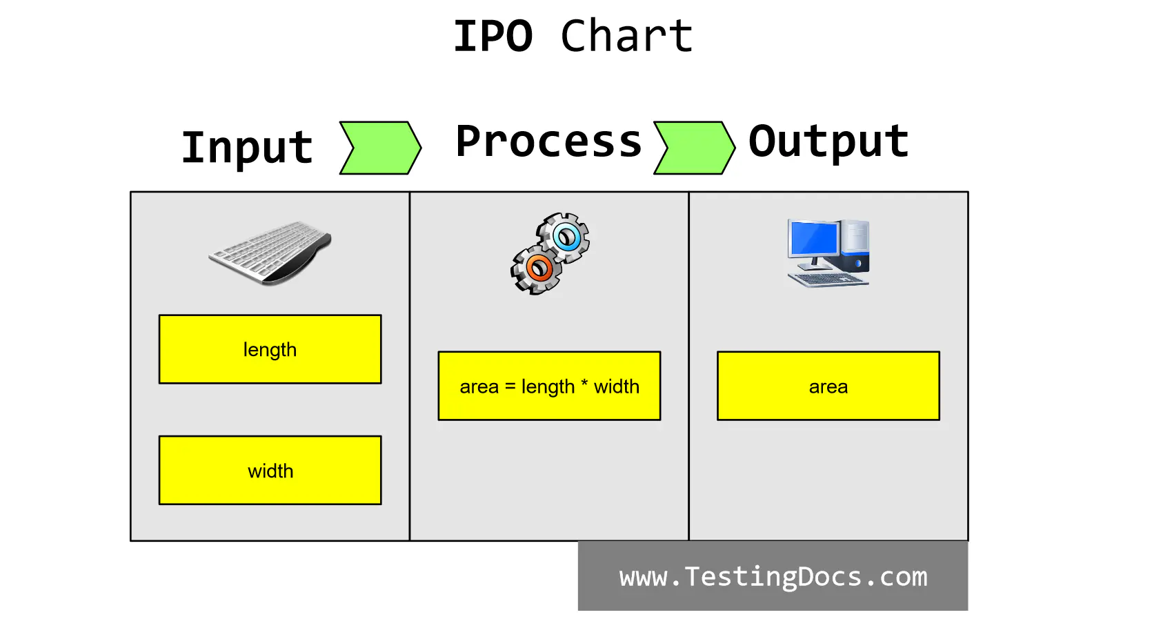 IPO Chart