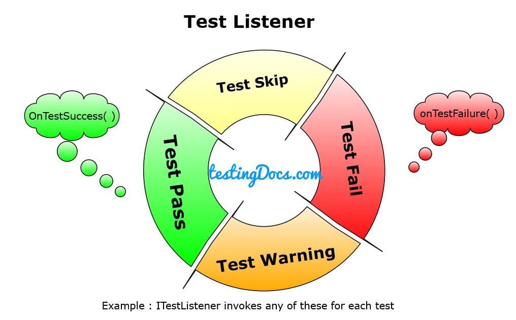 Sample TestNG suite file with Custom Listener