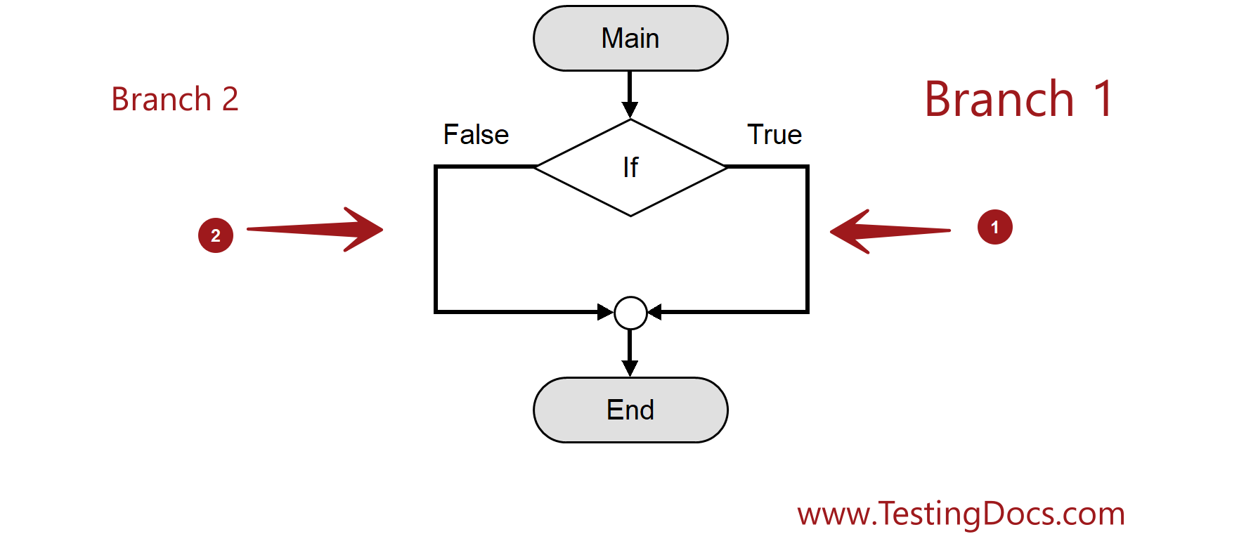 If Statement Branches