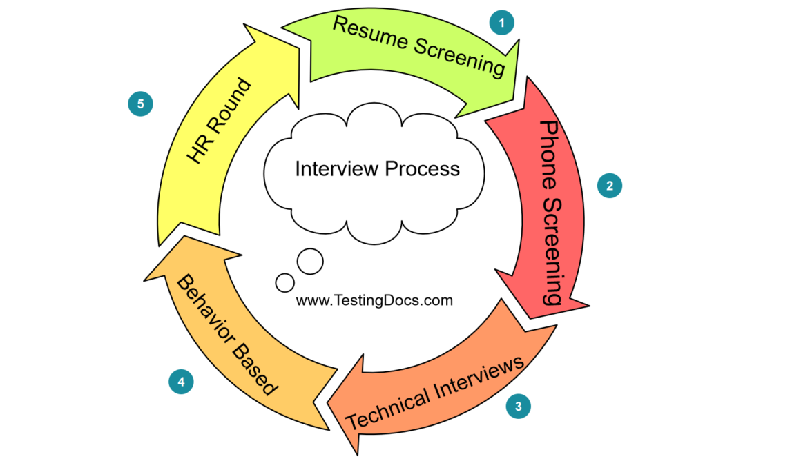 Interview Process