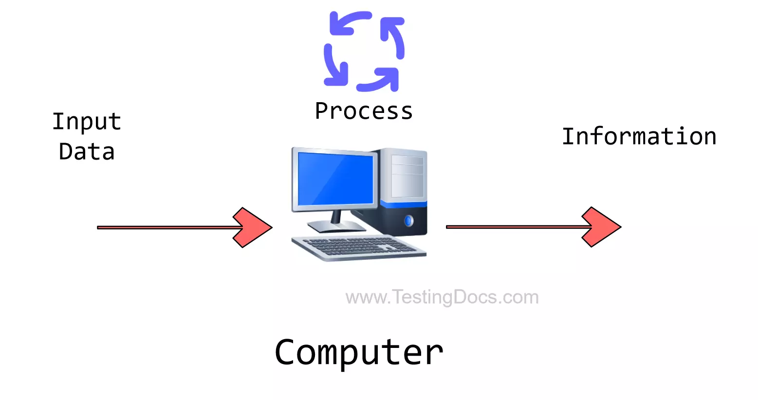 groef geld Methode Introduction to Computer System - TestingDocs.com