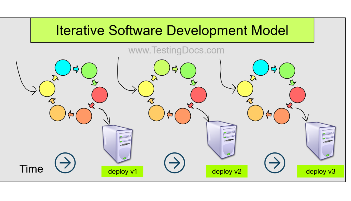 Iterative Software Development Model