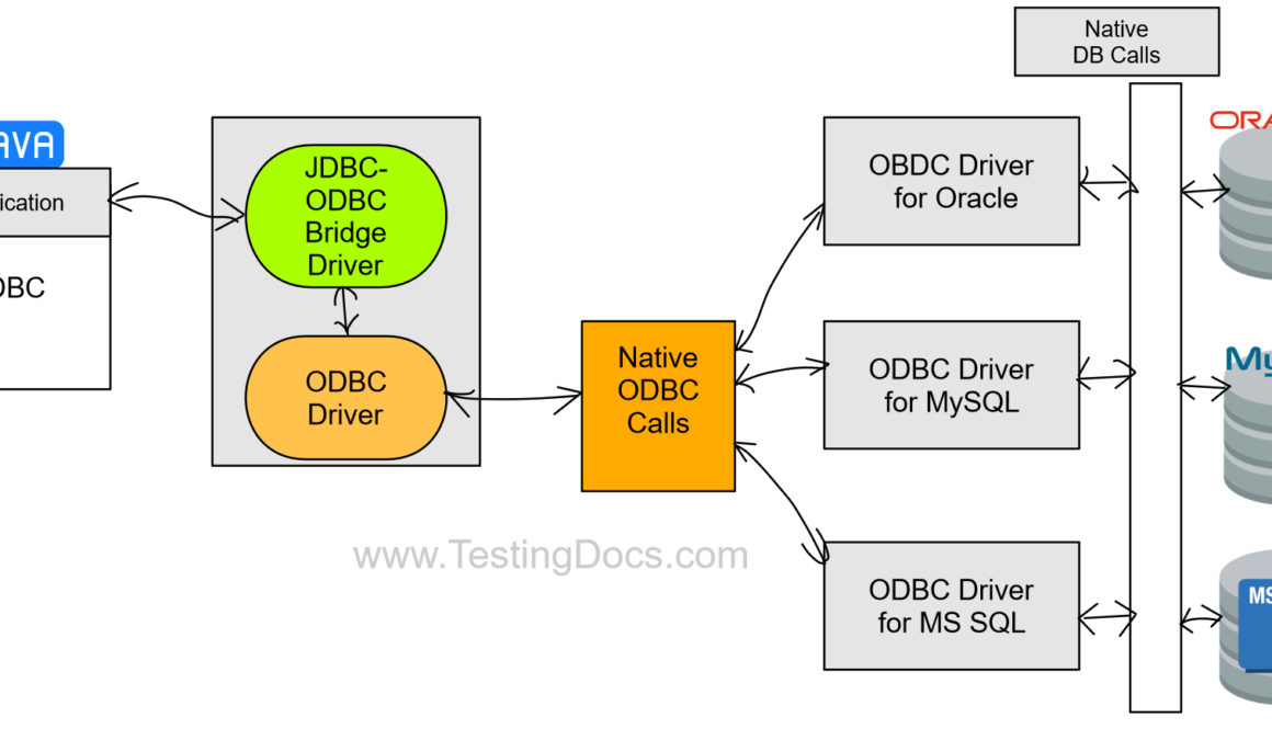 JBDC-ODBC Bridge Driver