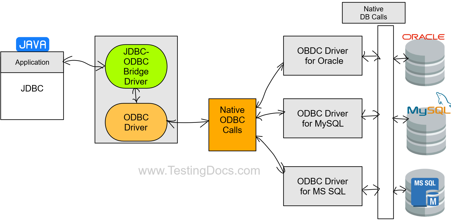 JBDC-ODBC Bridge Driver