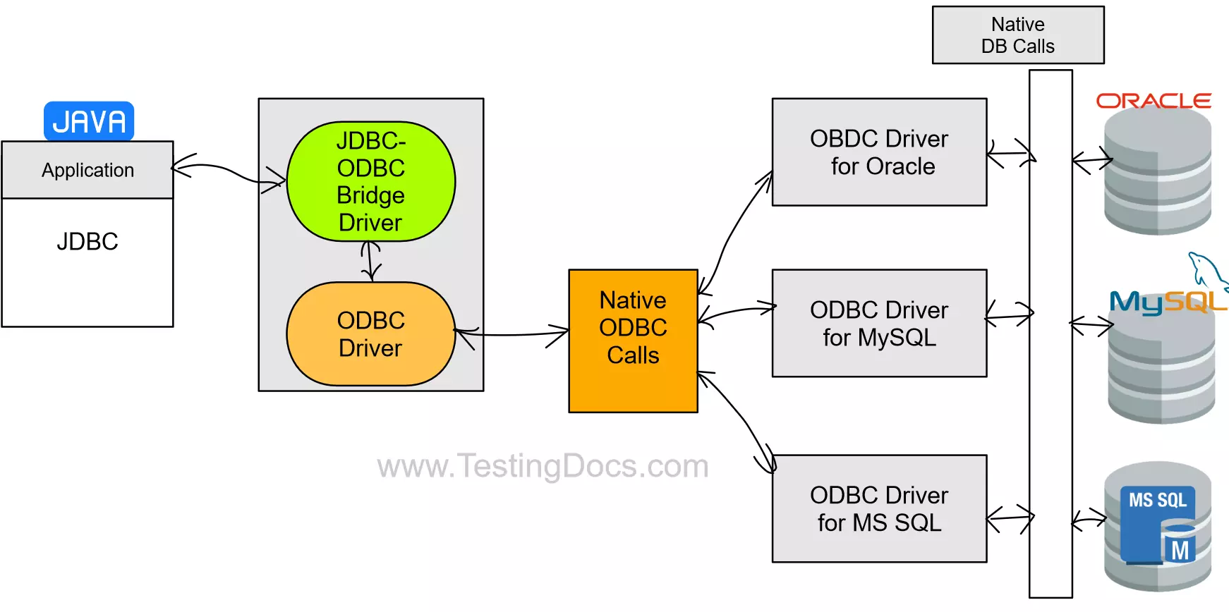 JBDC-ODBC Bridge Driver