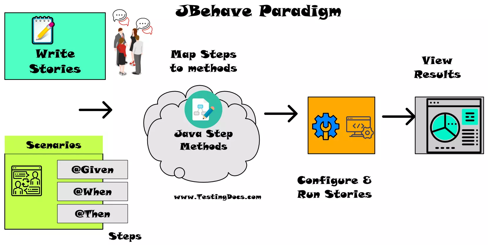 JBehave Framework Paradigm