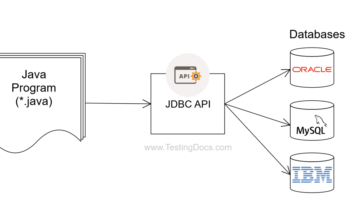 JDBC API