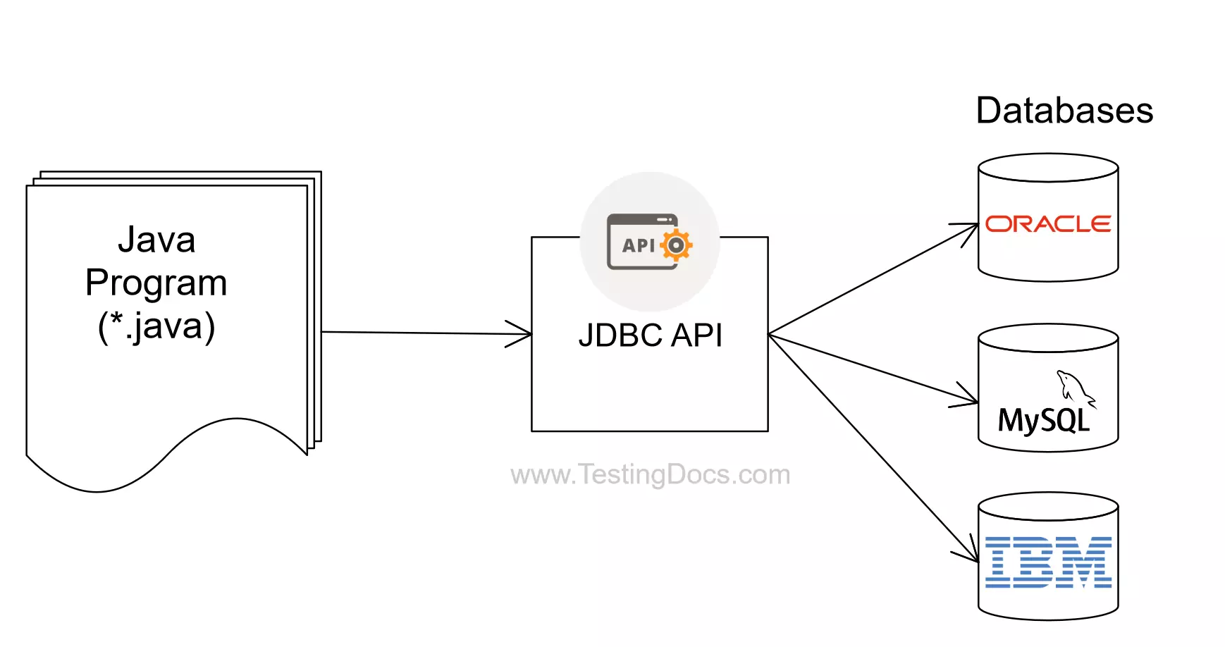JDBC API