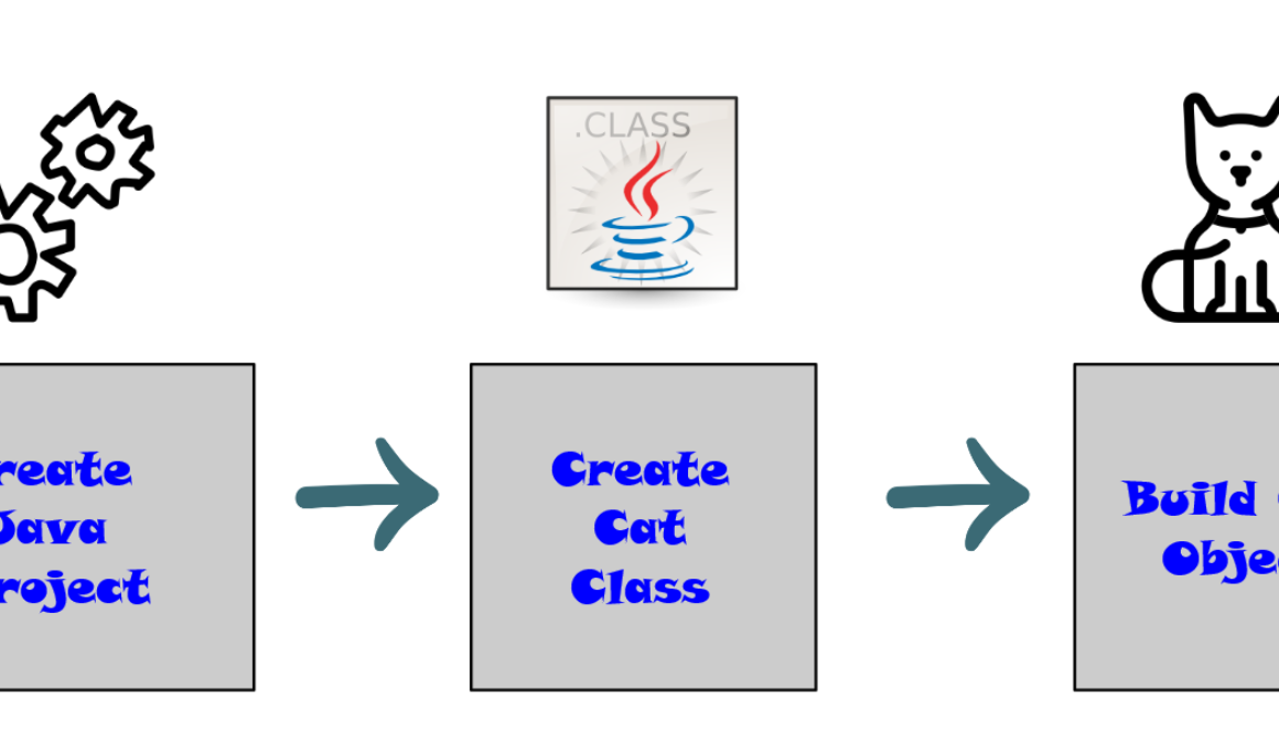 Java Class and Object