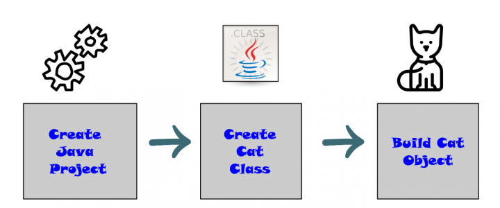 Java Class and Object