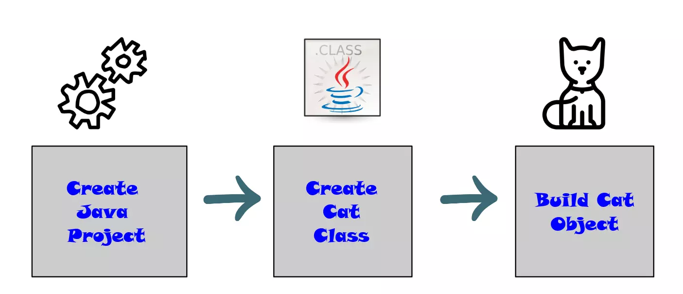 Java Class and Object