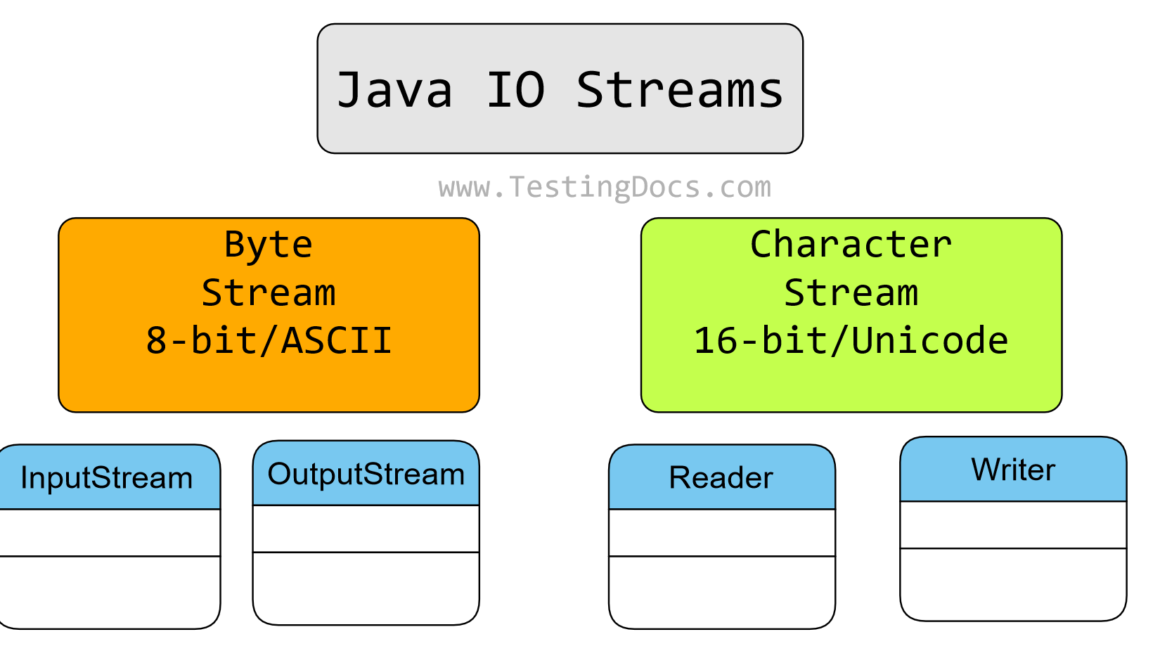 Java IO Streams