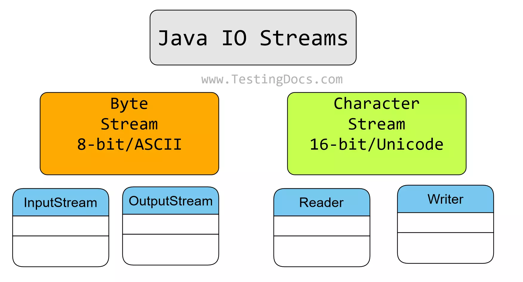 Java IO Streams