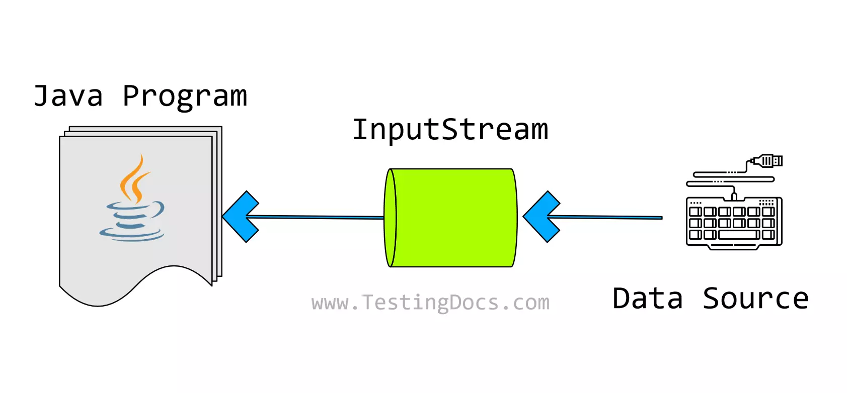 Java InputStream