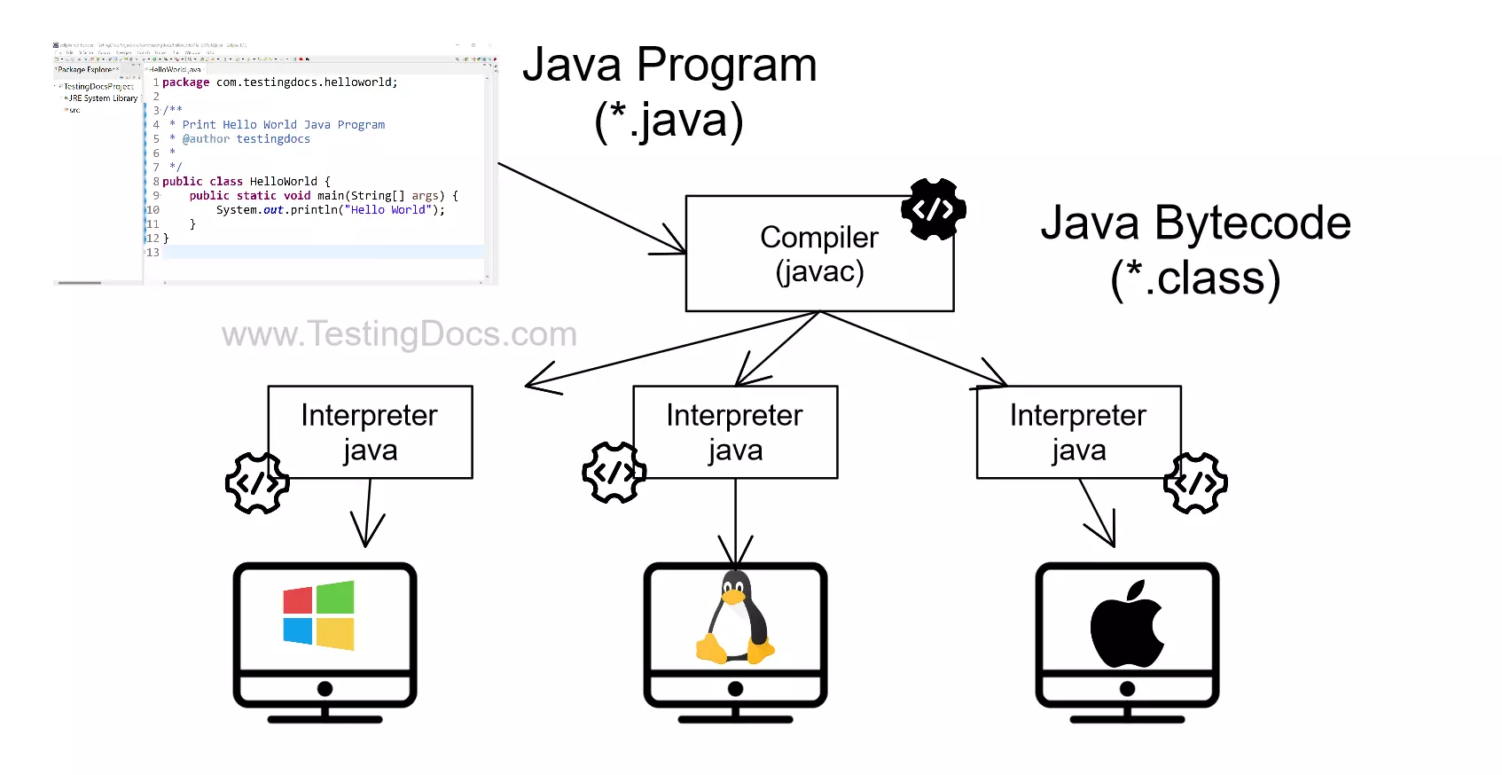 Java Interpreter