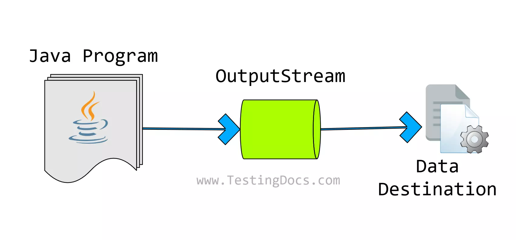 Java OutputStream