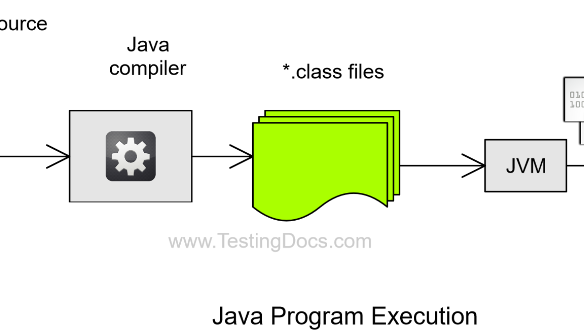 Java Program Execution Java Tutorials