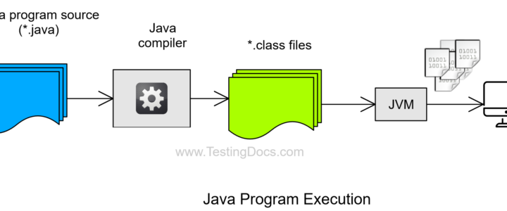 Java Program Execution Java Tutorials