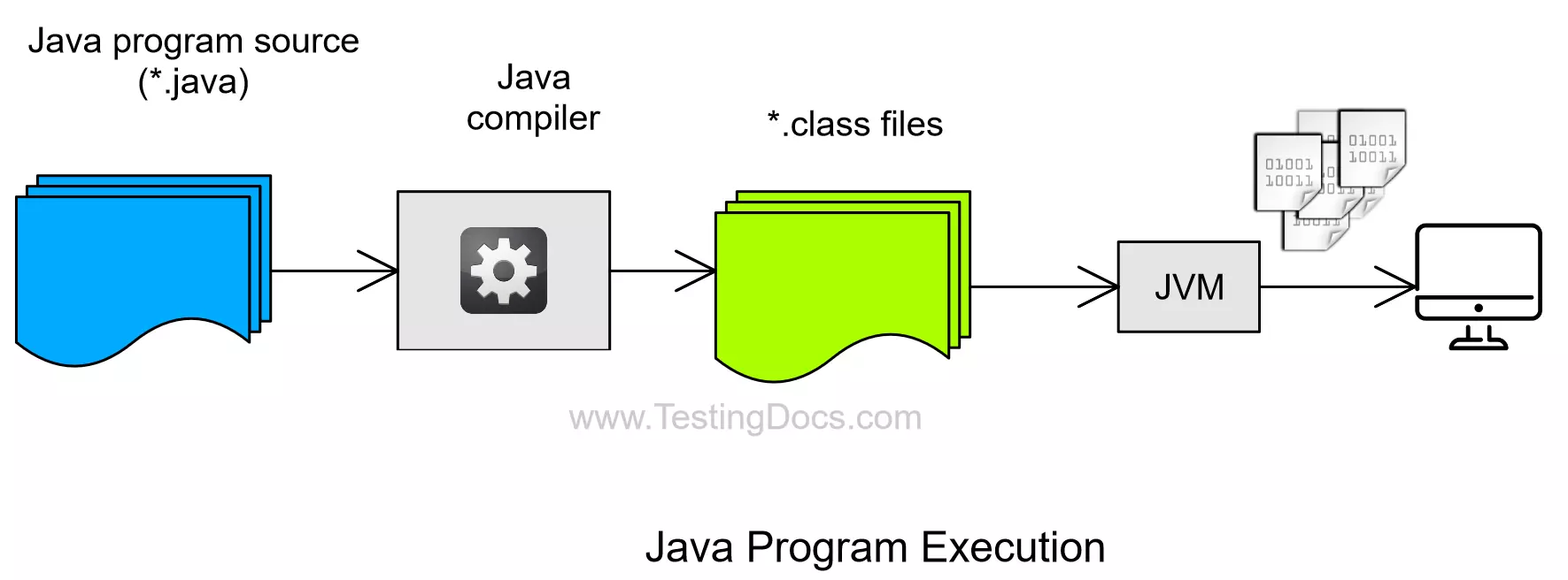 Java Program Execution Java Tutorials