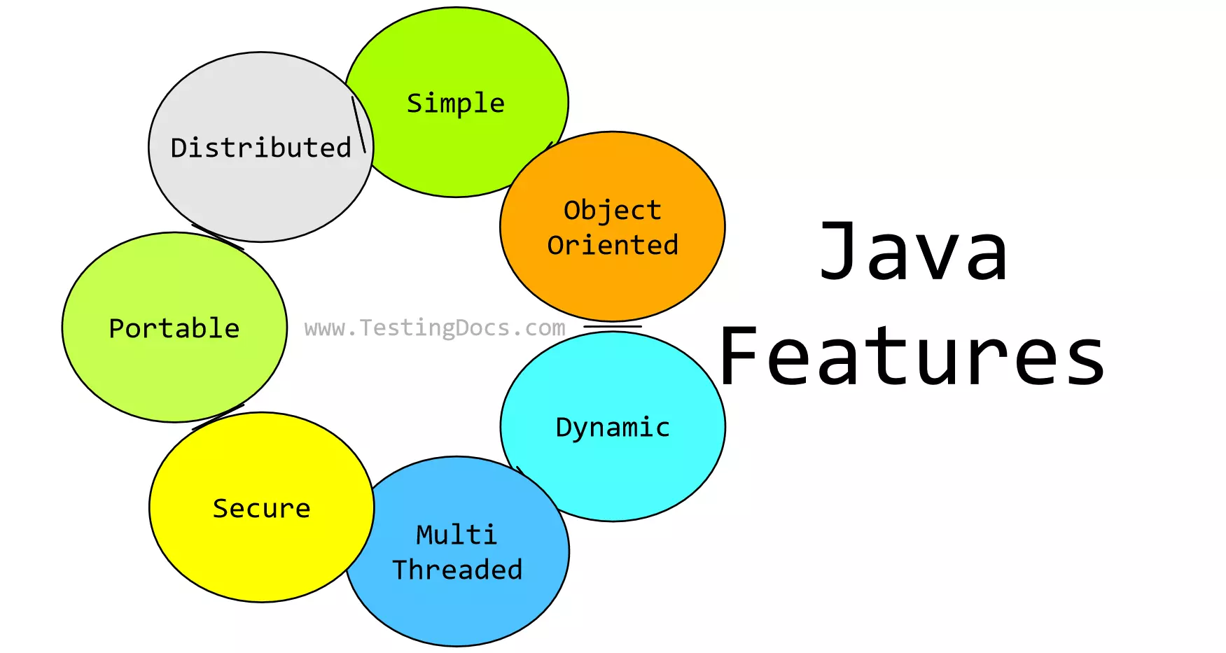 Java Programming Language Features