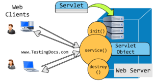 Java Servlet Lifecycle - TestingDocs